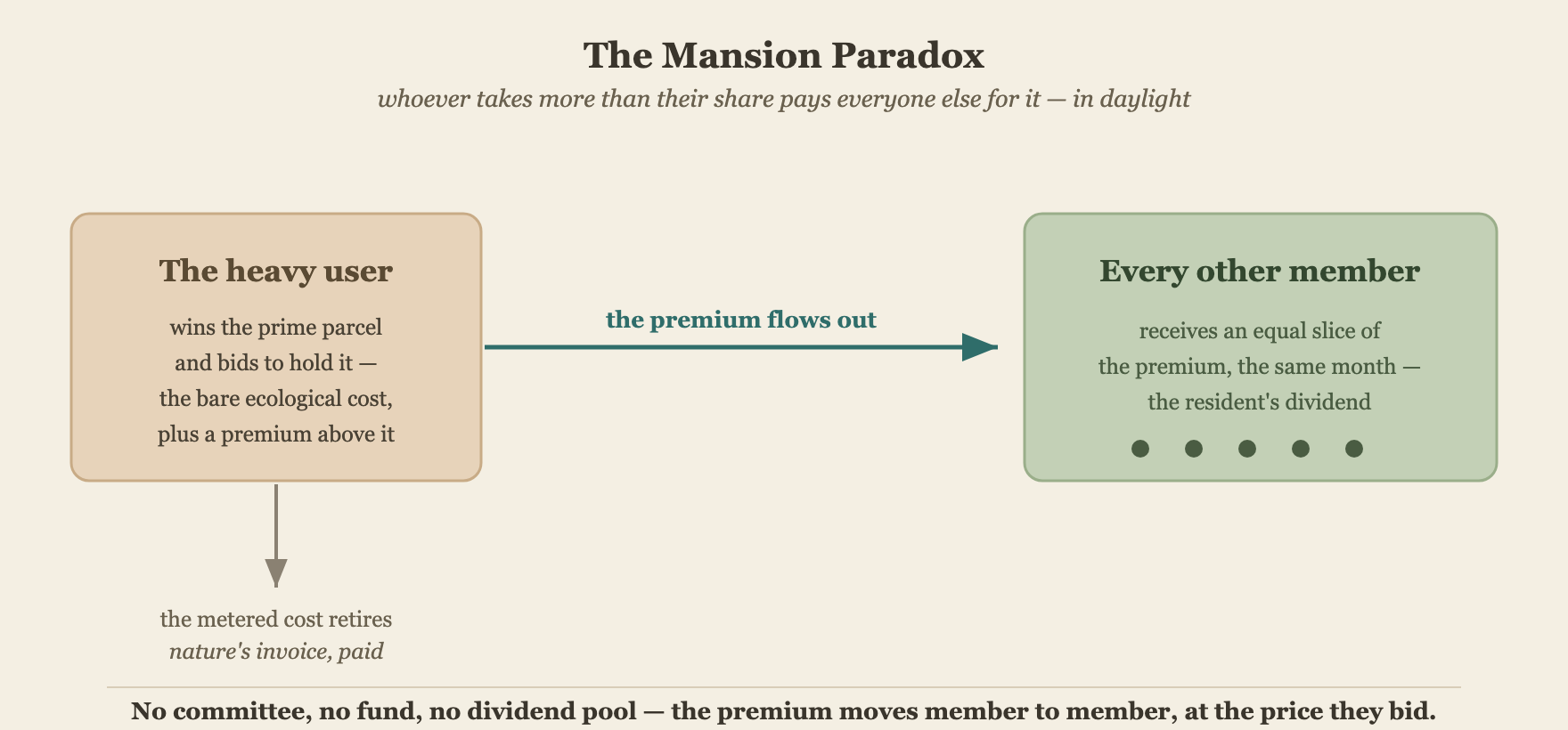 The Mansion Paradox: the heavy user's premium flows to every other member