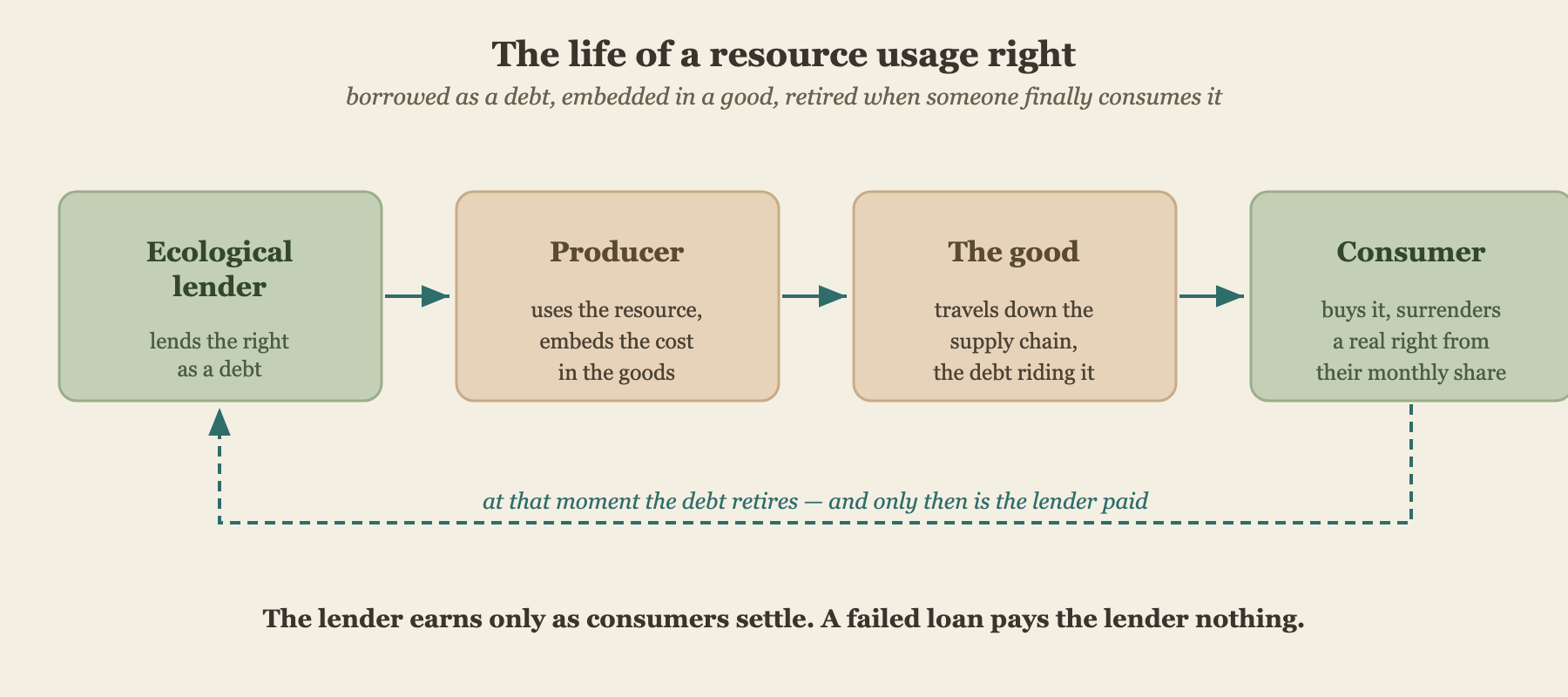 The life of a resource usage right: borrowed, embedded, retired at consumption