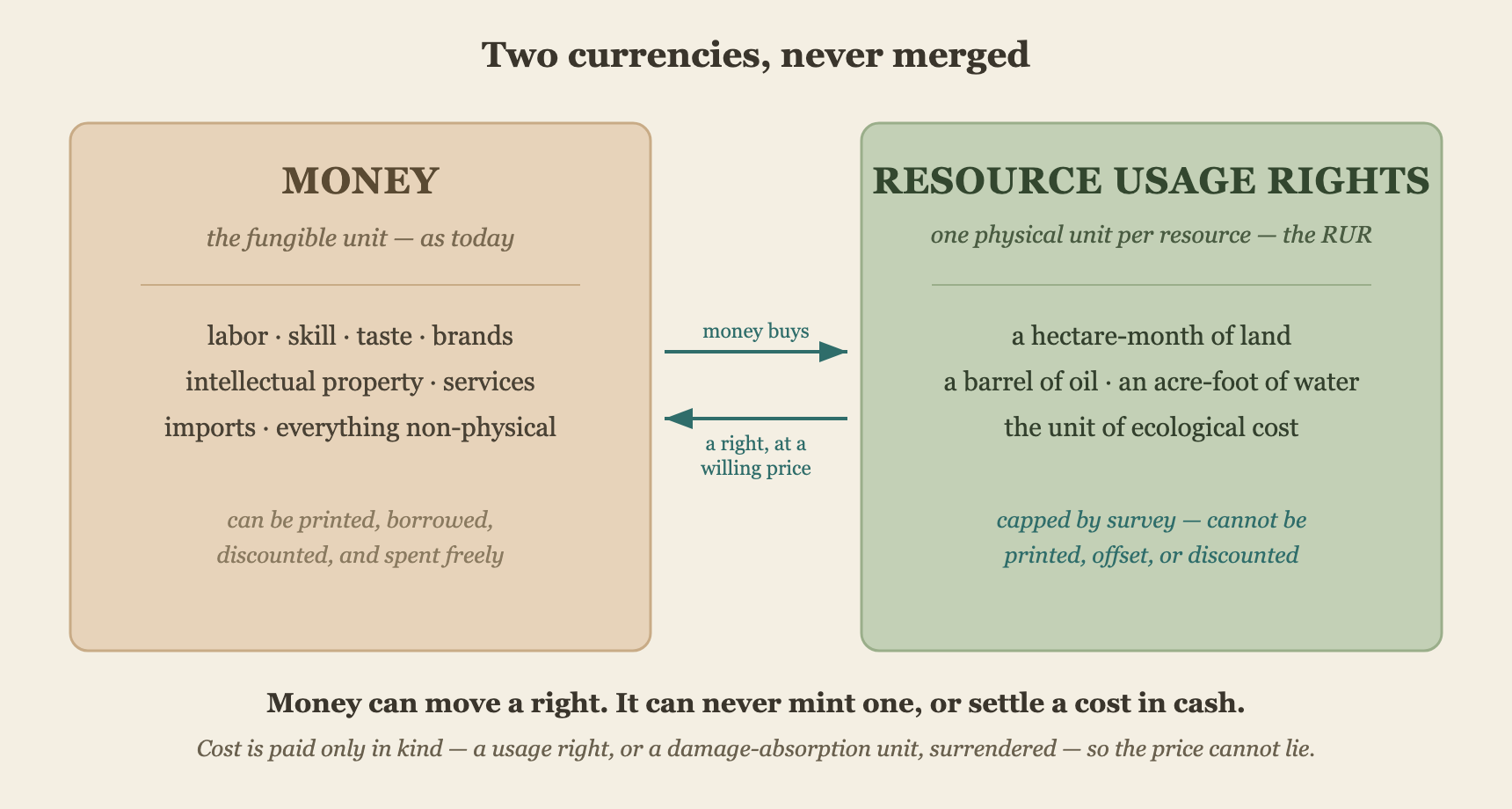 Two currencies, never merged: money for labor, physical rights for ecological cost